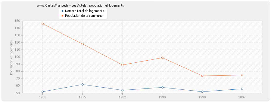 Les Autels : population et logements